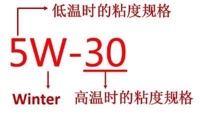 适合的才是最好的,老司机教你怎么选择合适的机油